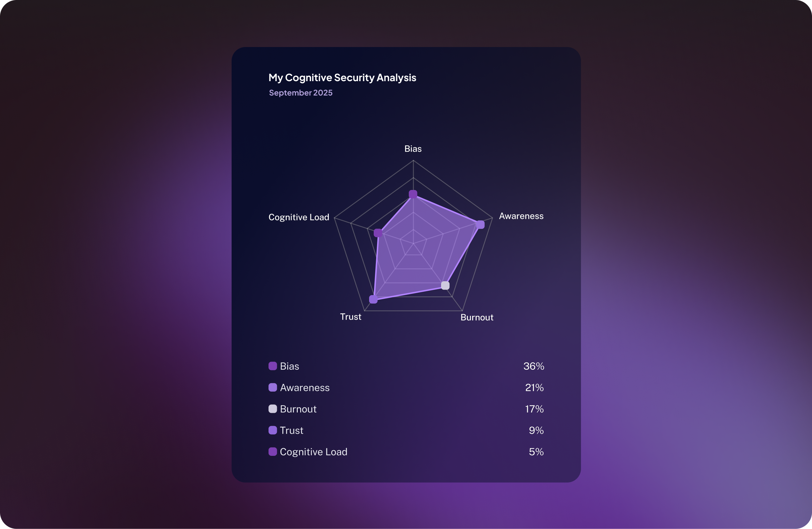 Cognitive Analysis Chart